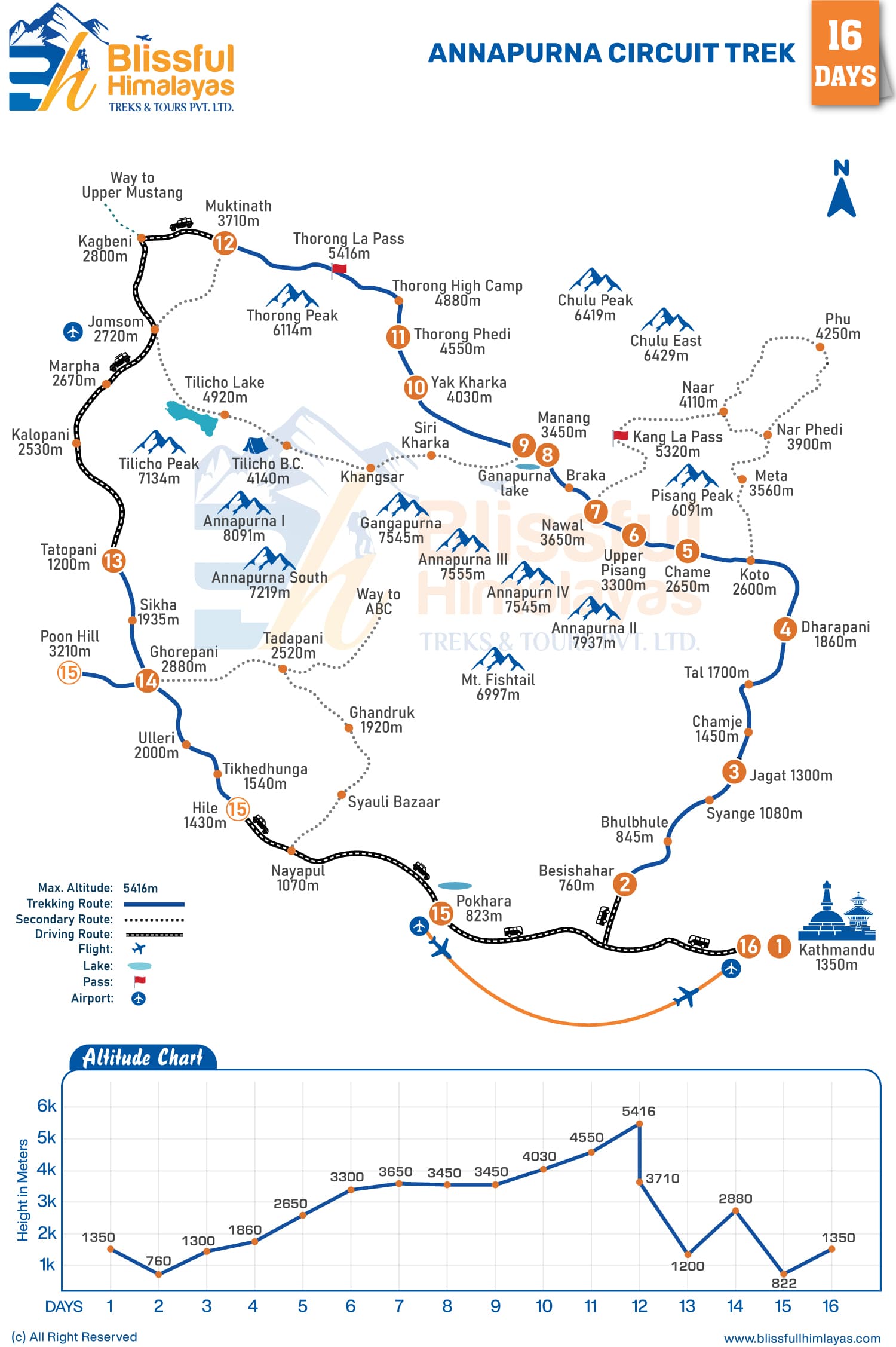 Altitude Chart