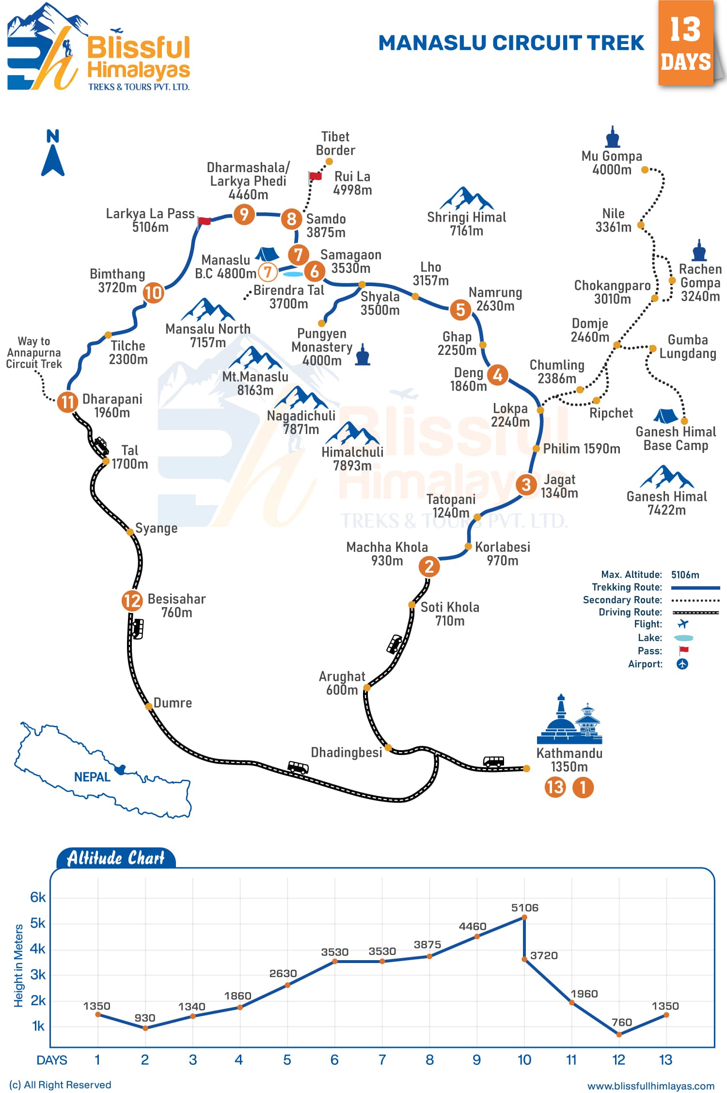 Altitude Chart