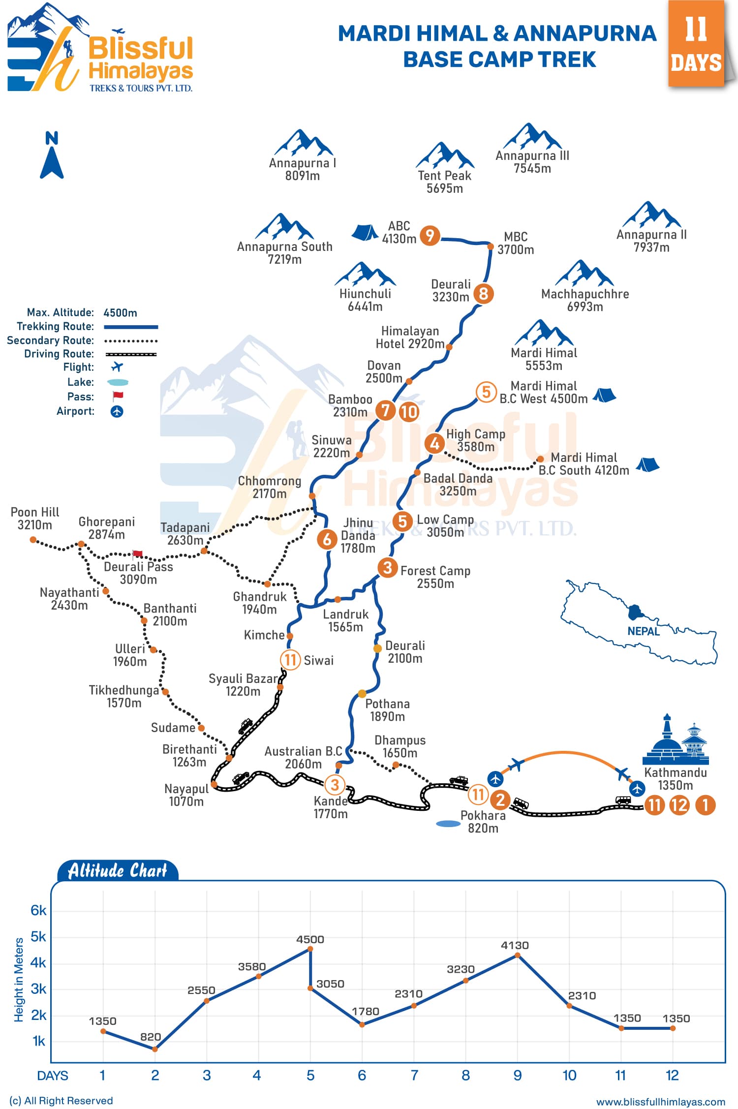 Altitude Chart