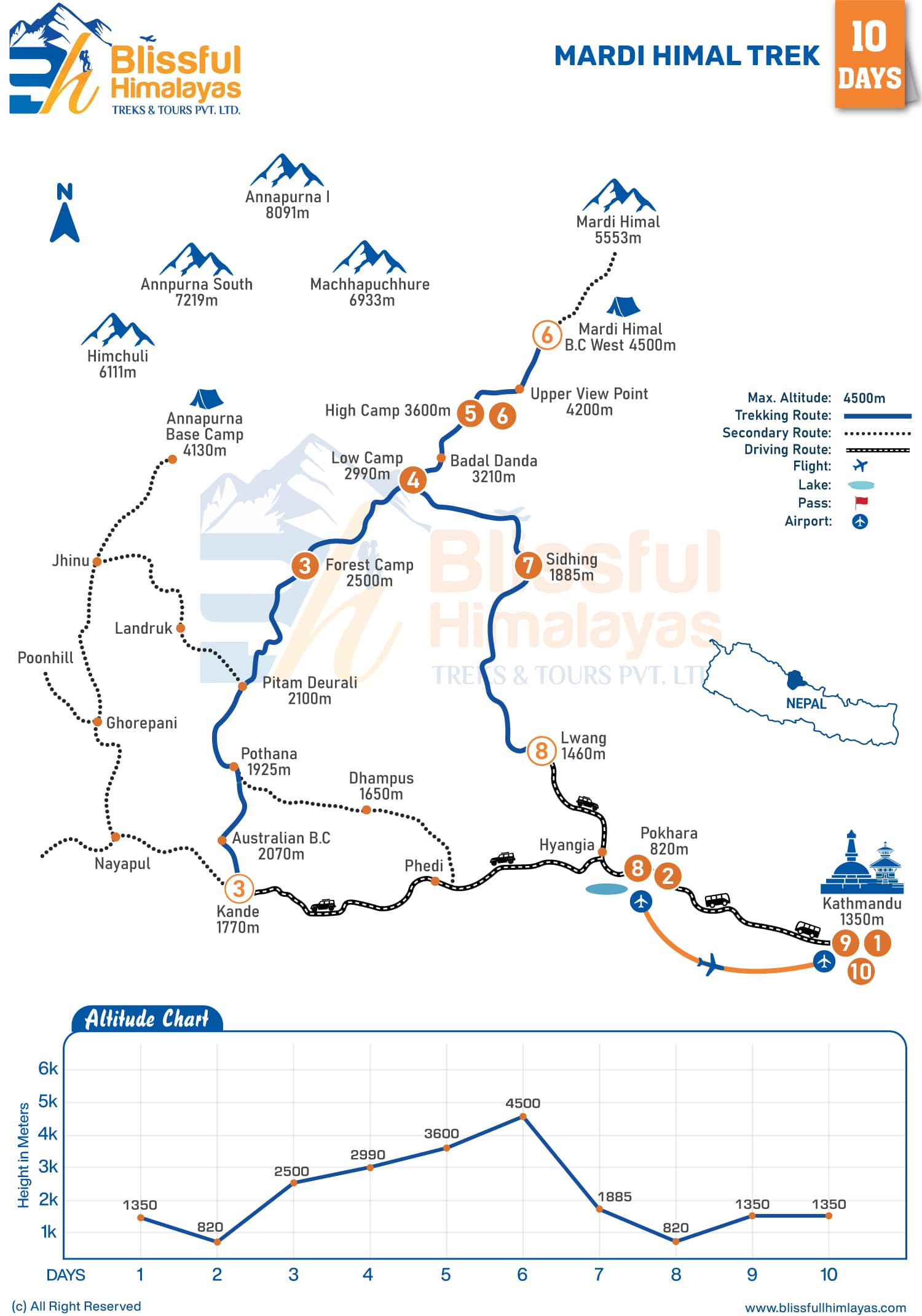 Altitude Chart