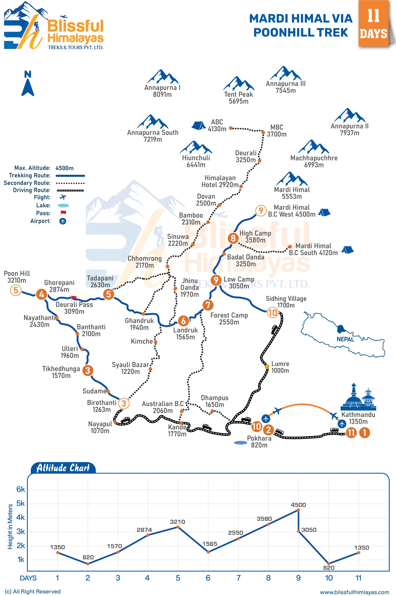 Altitude Chart