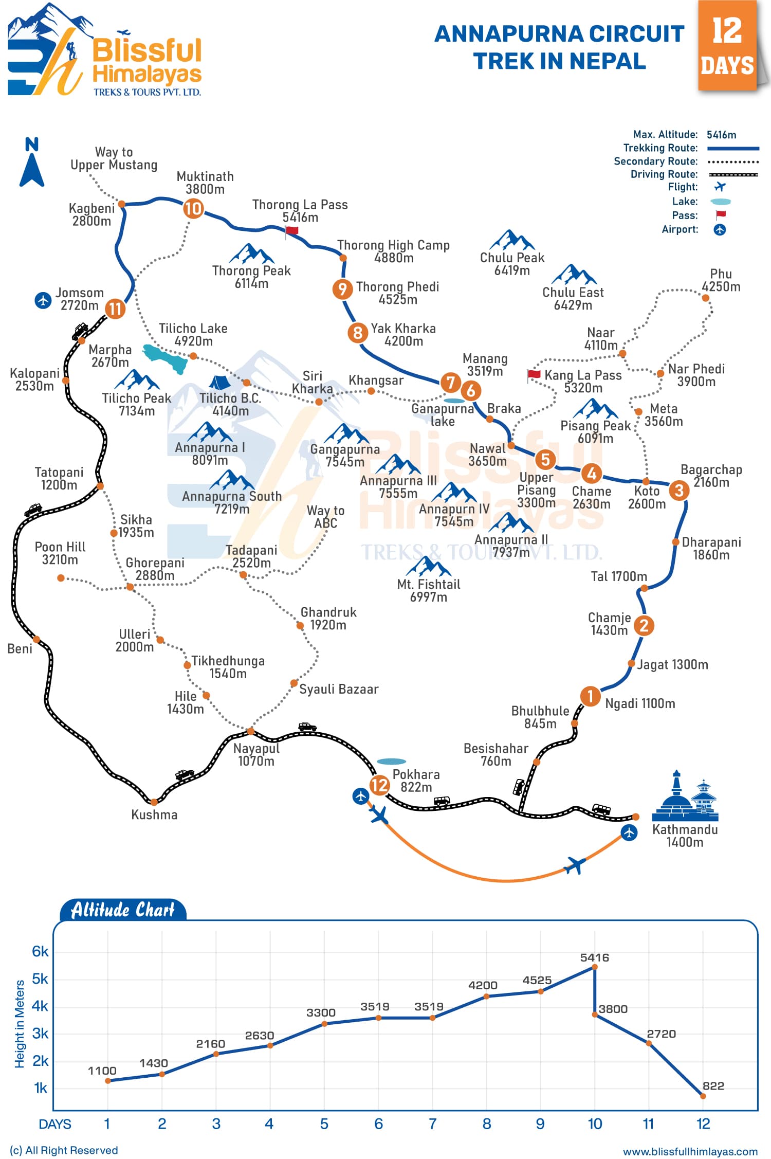 Altitude Chart